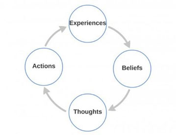 Experiences - beliefs - Thoughts - Actions