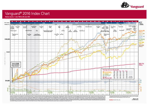 Index Chart