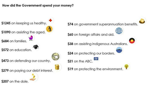 How did government spend your money?